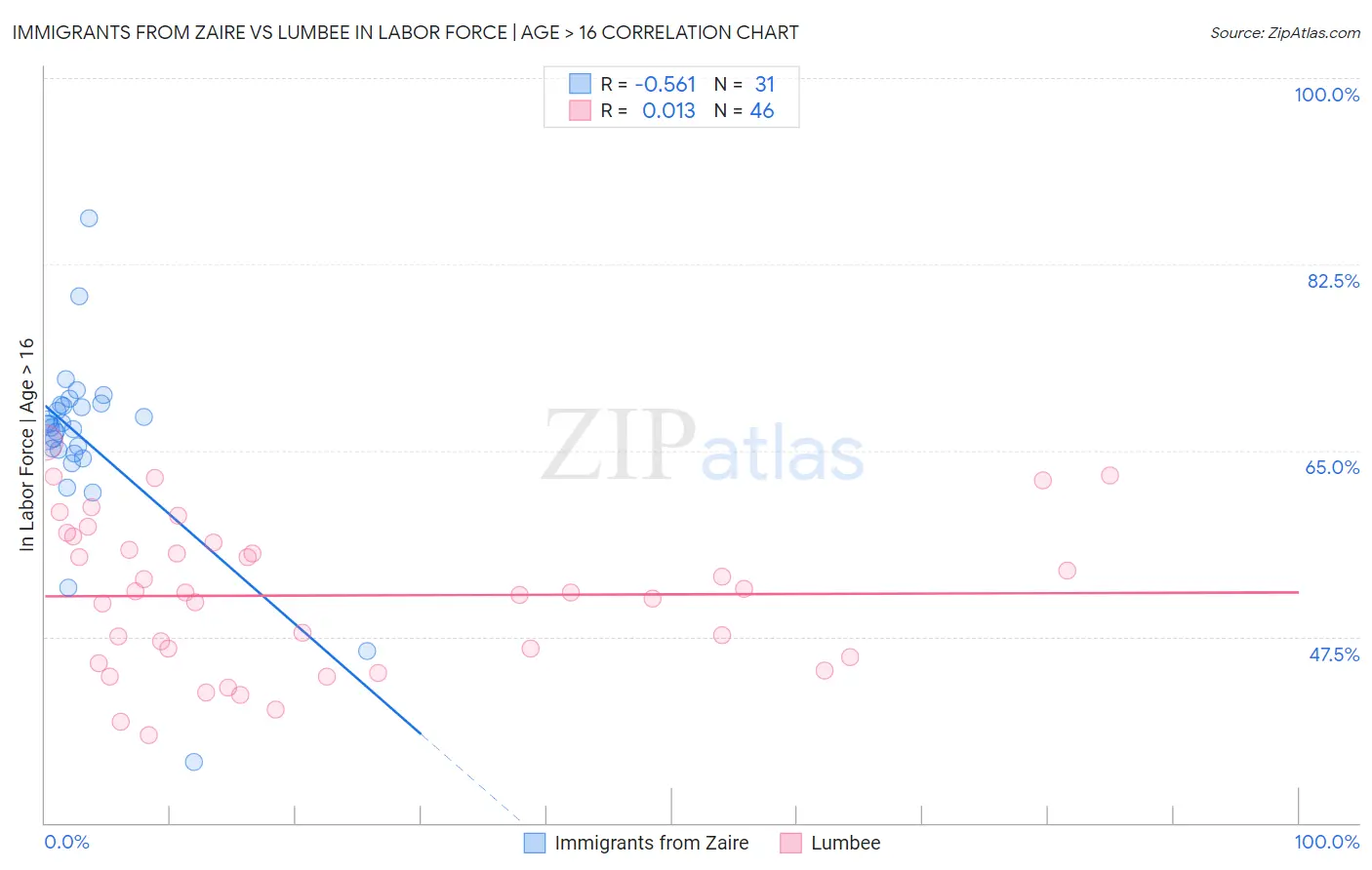 Immigrants from Zaire vs Lumbee In Labor Force | Age > 16