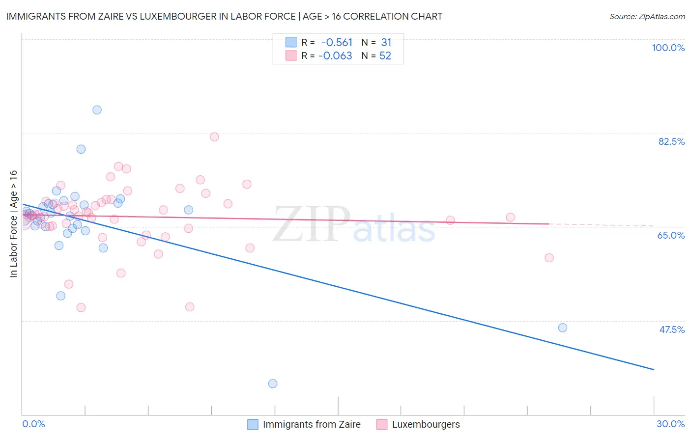 Immigrants from Zaire vs Luxembourger In Labor Force | Age > 16
