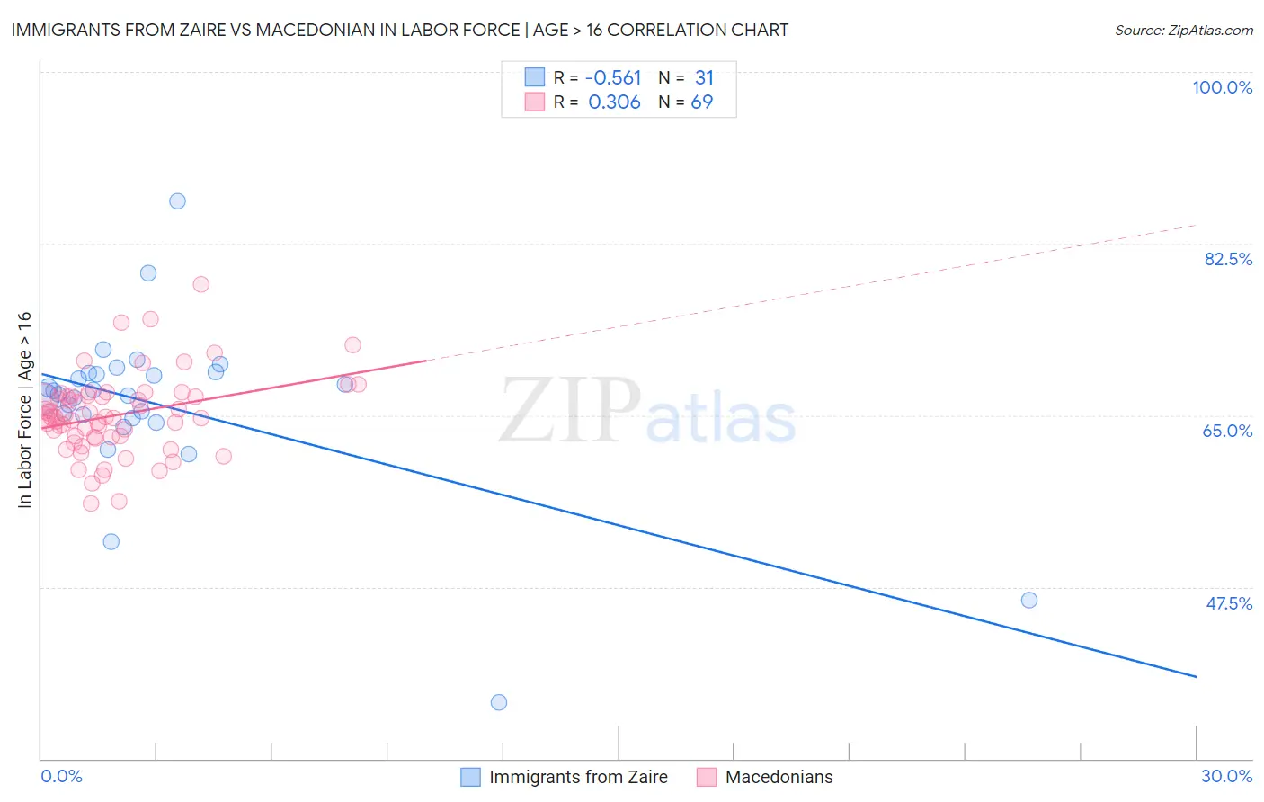 Immigrants from Zaire vs Macedonian In Labor Force | Age > 16