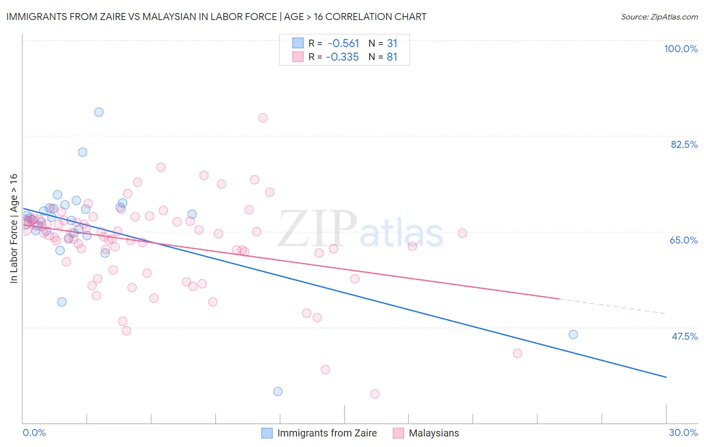 Immigrants from Zaire vs Malaysian In Labor Force | Age > 16