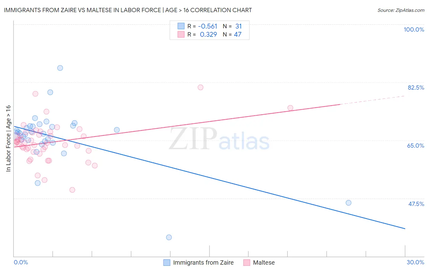 Immigrants from Zaire vs Maltese In Labor Force | Age > 16