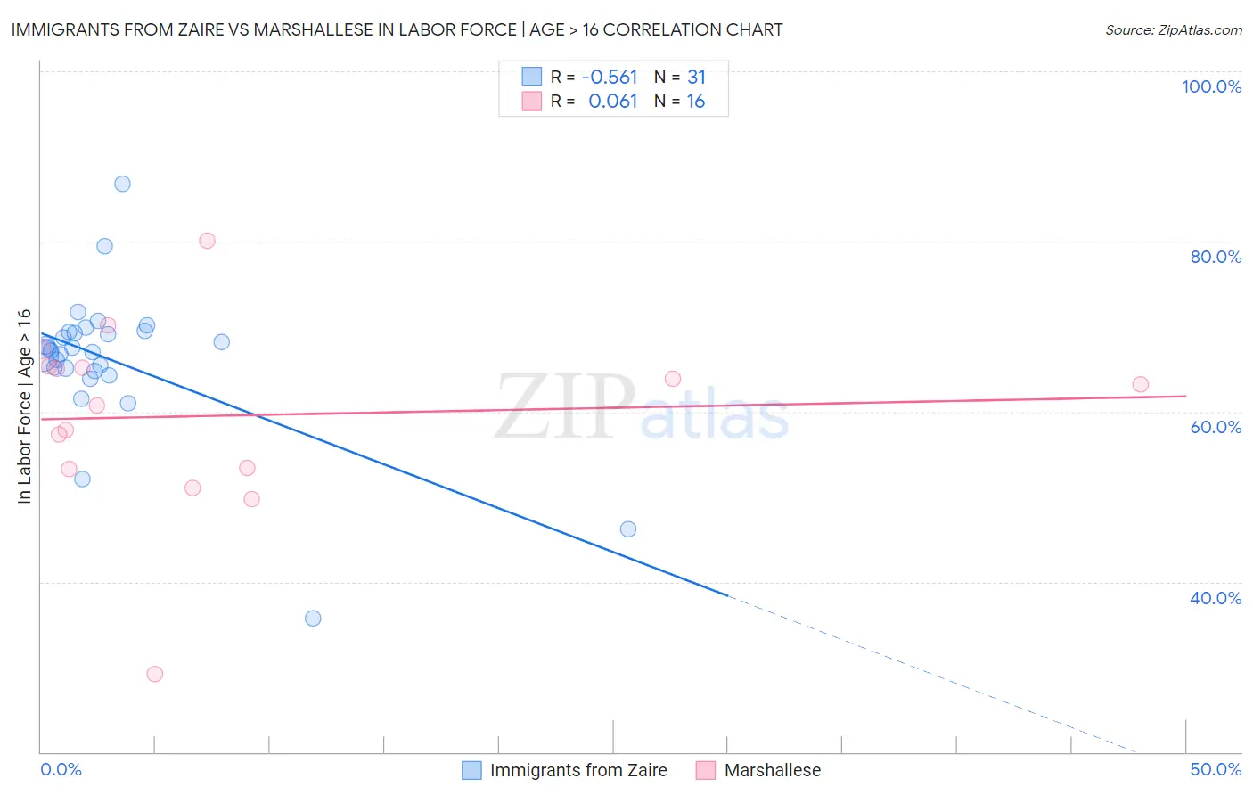 Immigrants from Zaire vs Marshallese In Labor Force | Age > 16