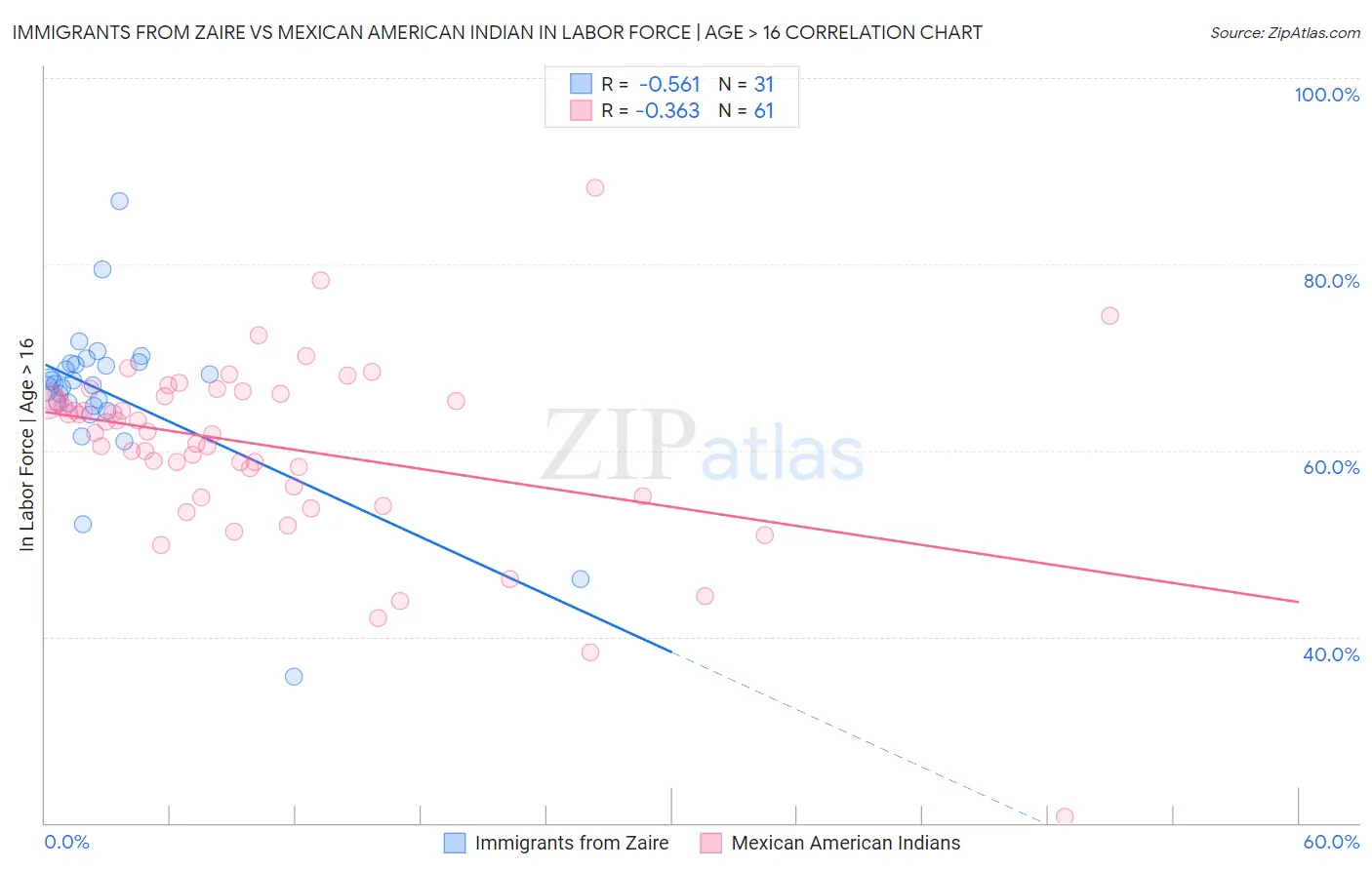 Immigrants from Zaire vs Mexican American Indian In Labor Force | Age > 16