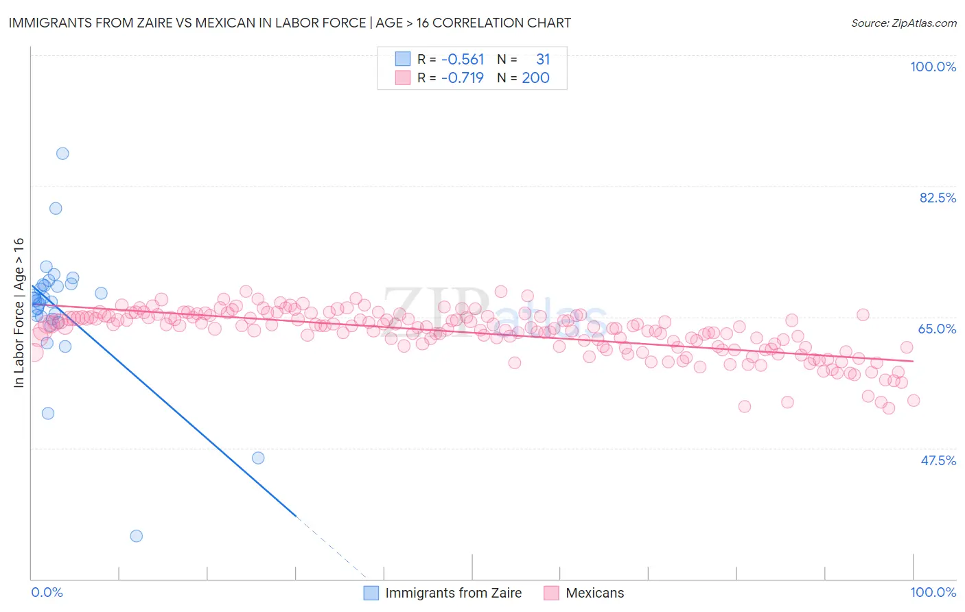 Immigrants from Zaire vs Mexican In Labor Force | Age > 16