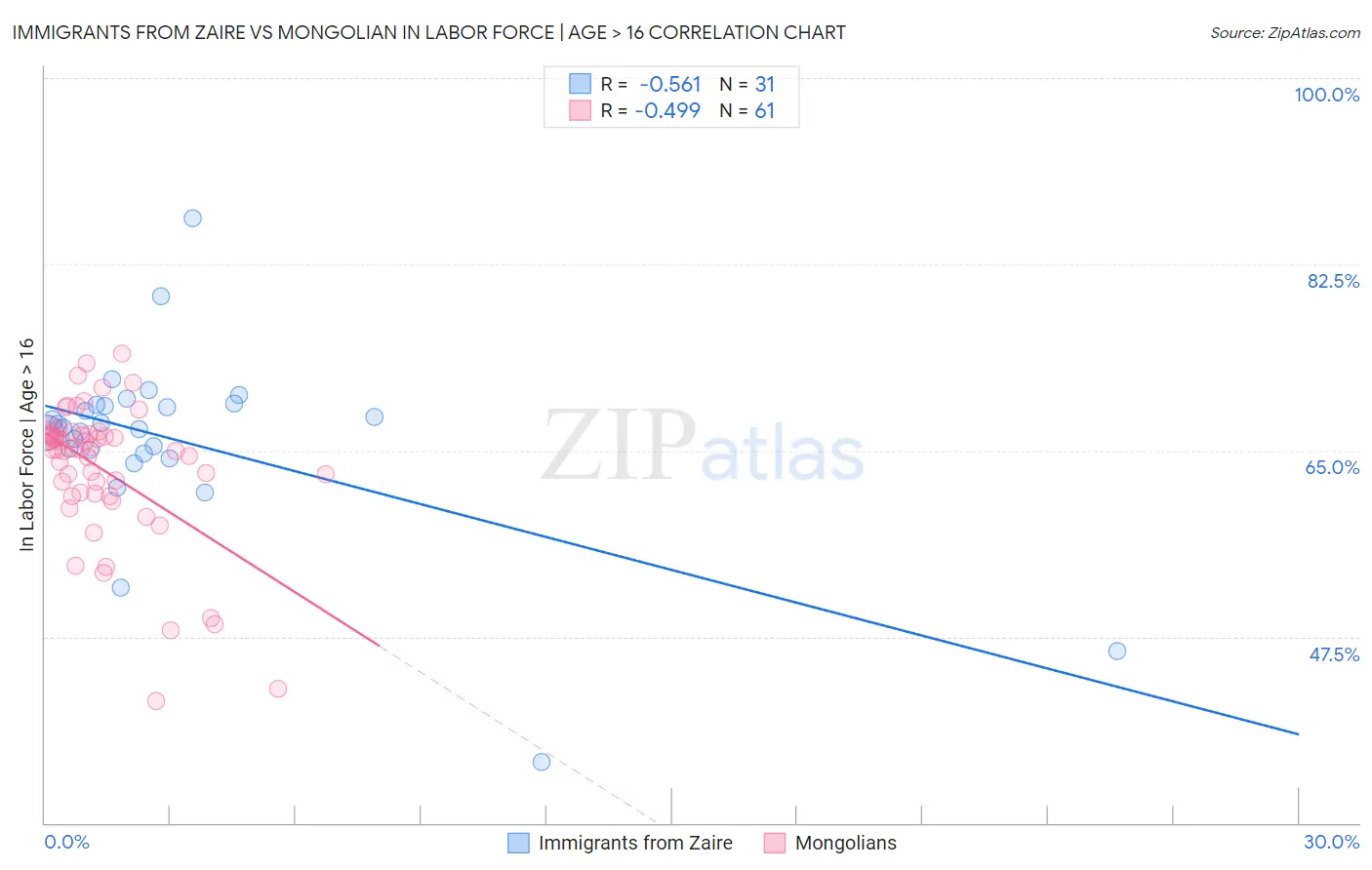 Immigrants from Zaire vs Mongolian In Labor Force | Age > 16