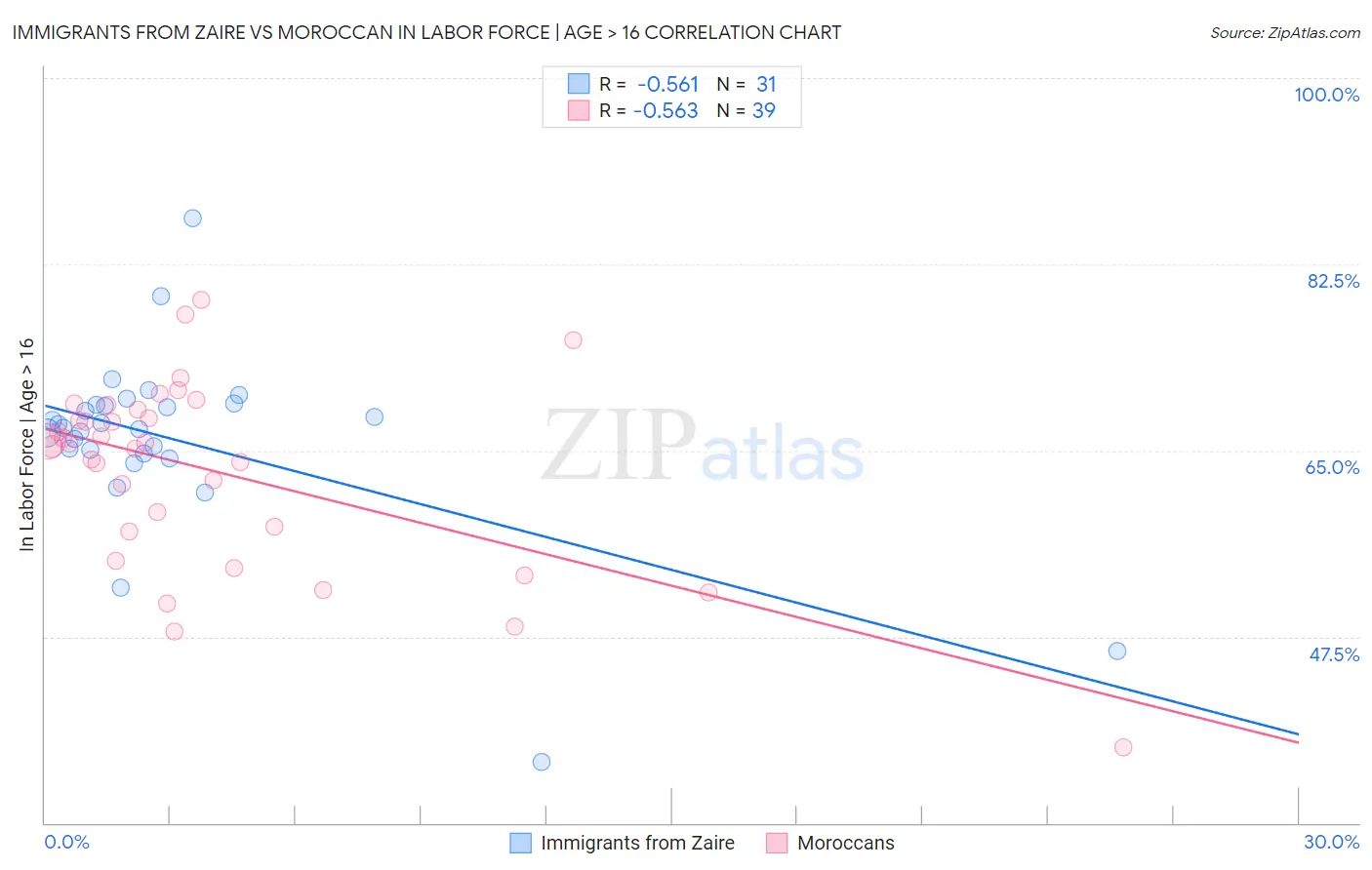 Immigrants from Zaire vs Moroccan In Labor Force | Age > 16