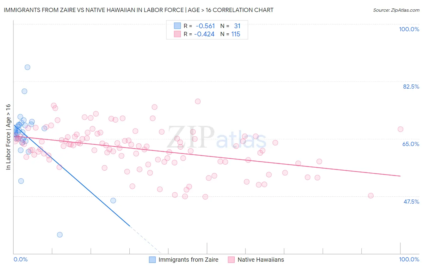 Immigrants from Zaire vs Native Hawaiian In Labor Force | Age > 16