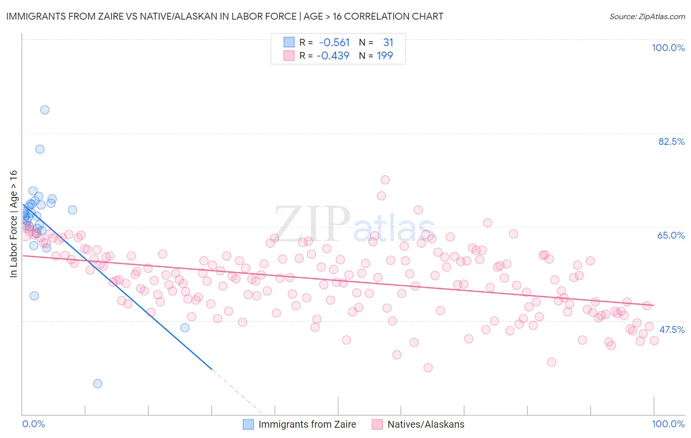 Immigrants from Zaire vs Native/Alaskan In Labor Force | Age > 16