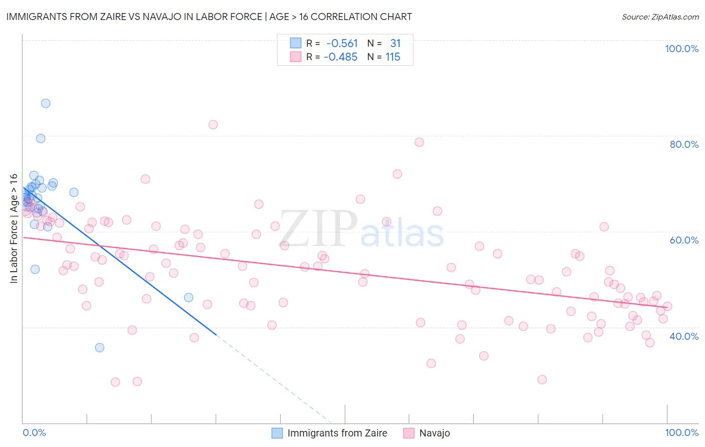 Immigrants from Zaire vs Navajo In Labor Force | Age > 16