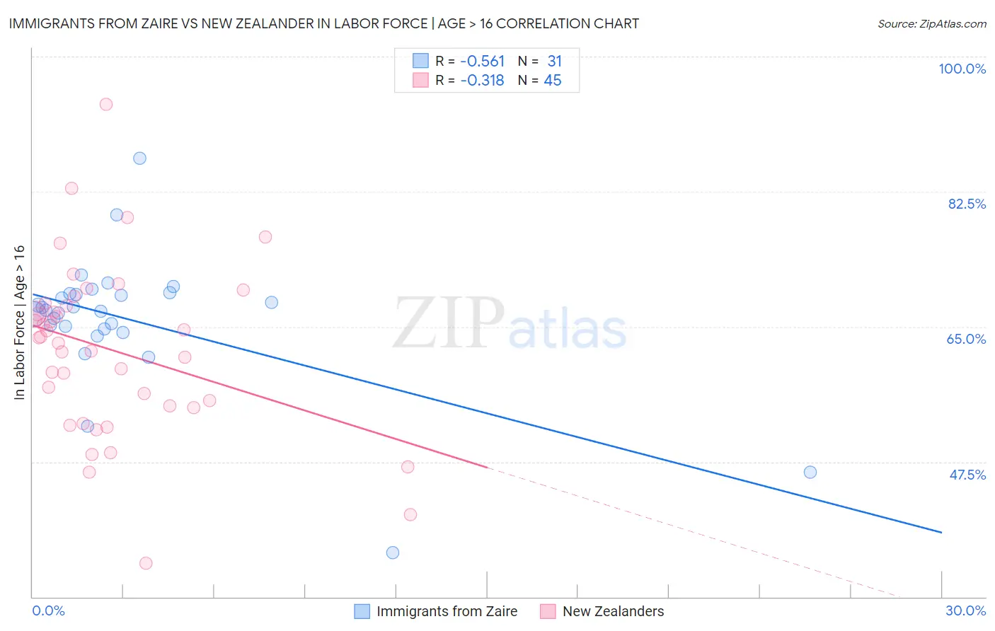 Immigrants from Zaire vs New Zealander In Labor Force | Age > 16