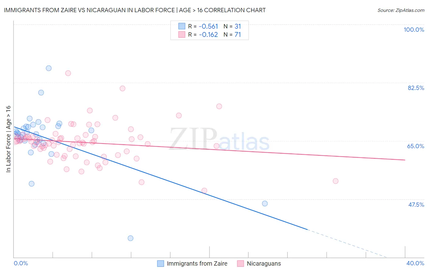 Immigrants from Zaire vs Nicaraguan In Labor Force | Age > 16