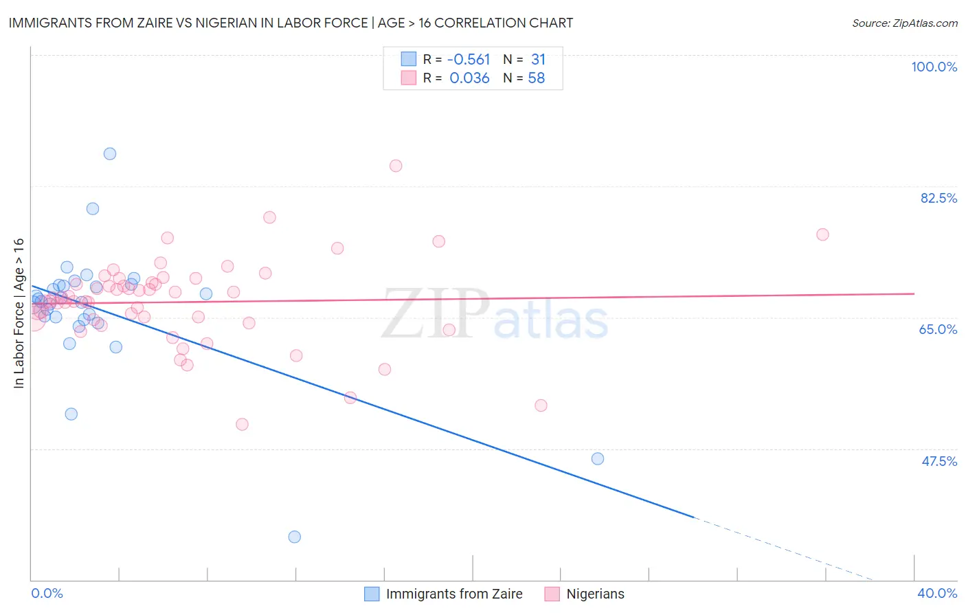Immigrants from Zaire vs Nigerian In Labor Force | Age > 16