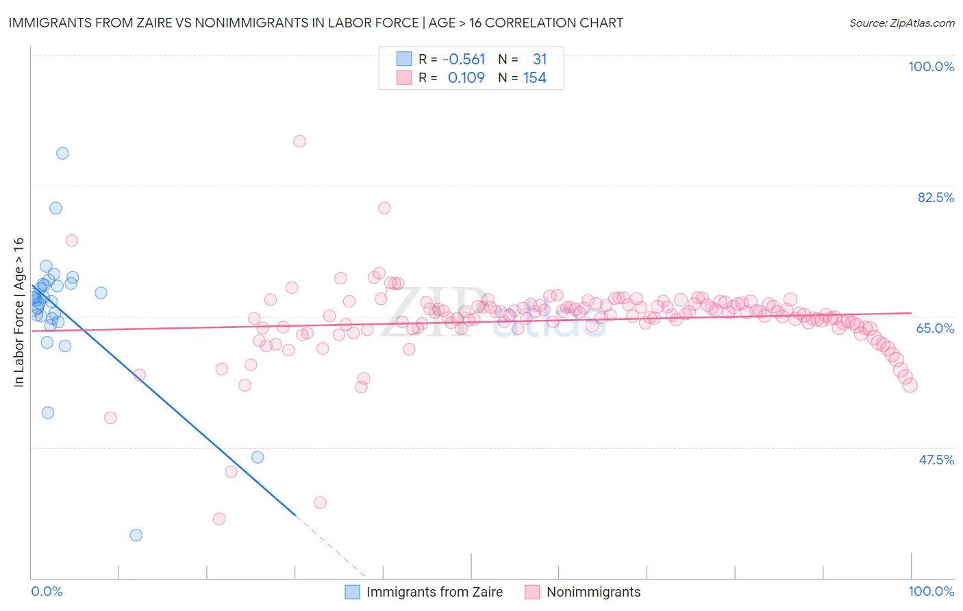 Immigrants from Zaire vs Nonimmigrants In Labor Force | Age > 16