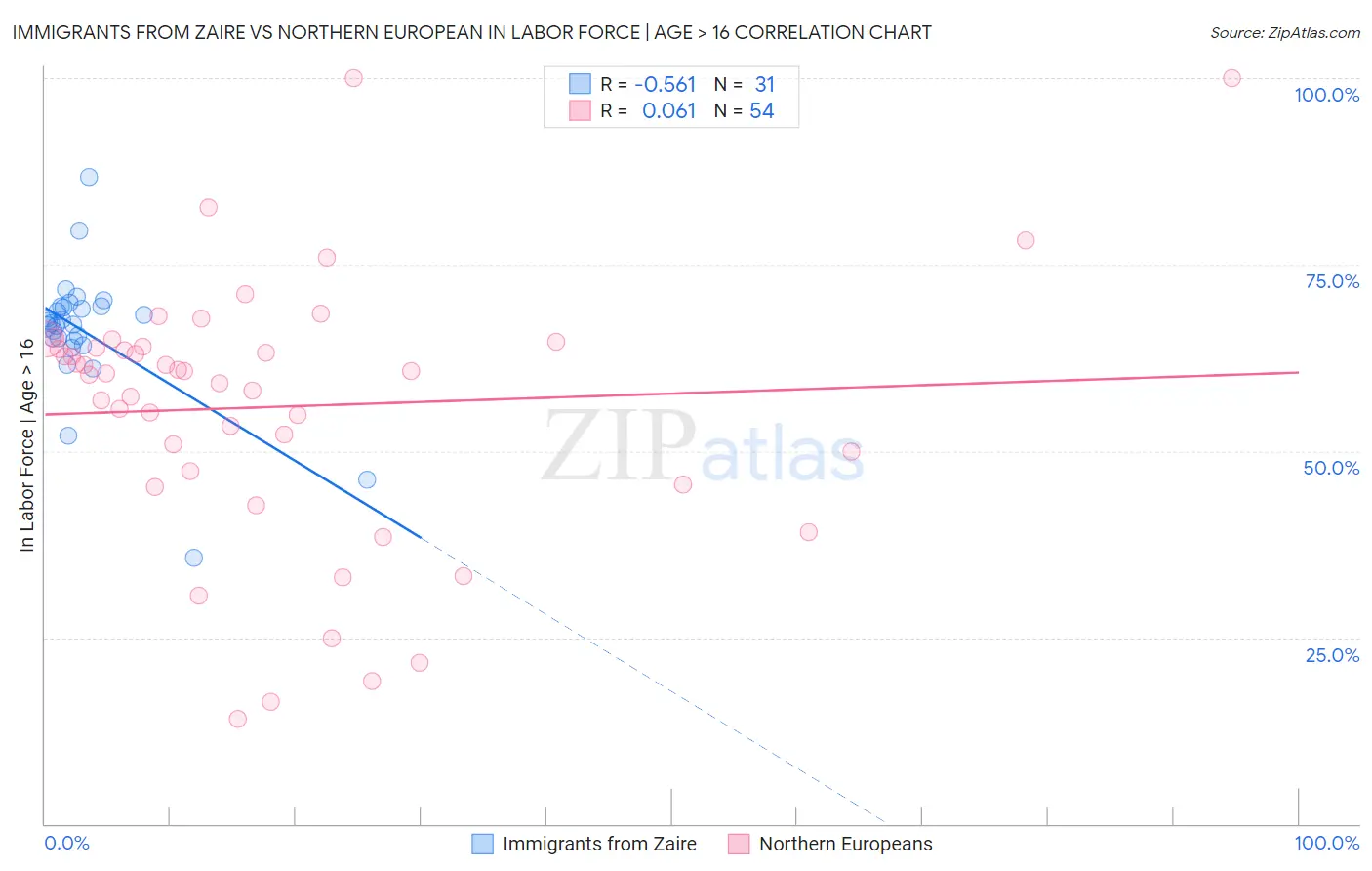 Immigrants from Zaire vs Northern European In Labor Force | Age > 16