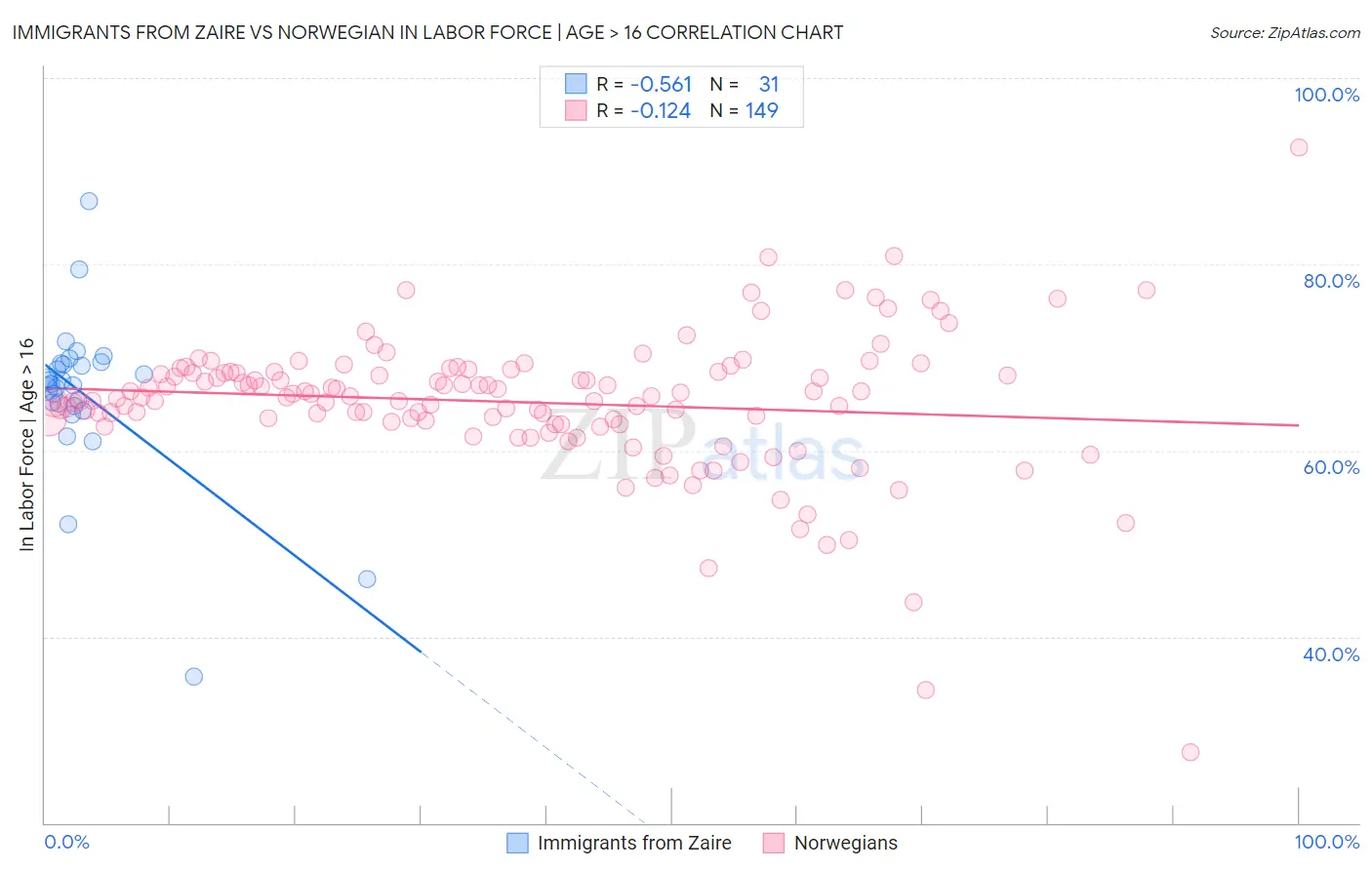 Immigrants from Zaire vs Norwegian In Labor Force | Age > 16