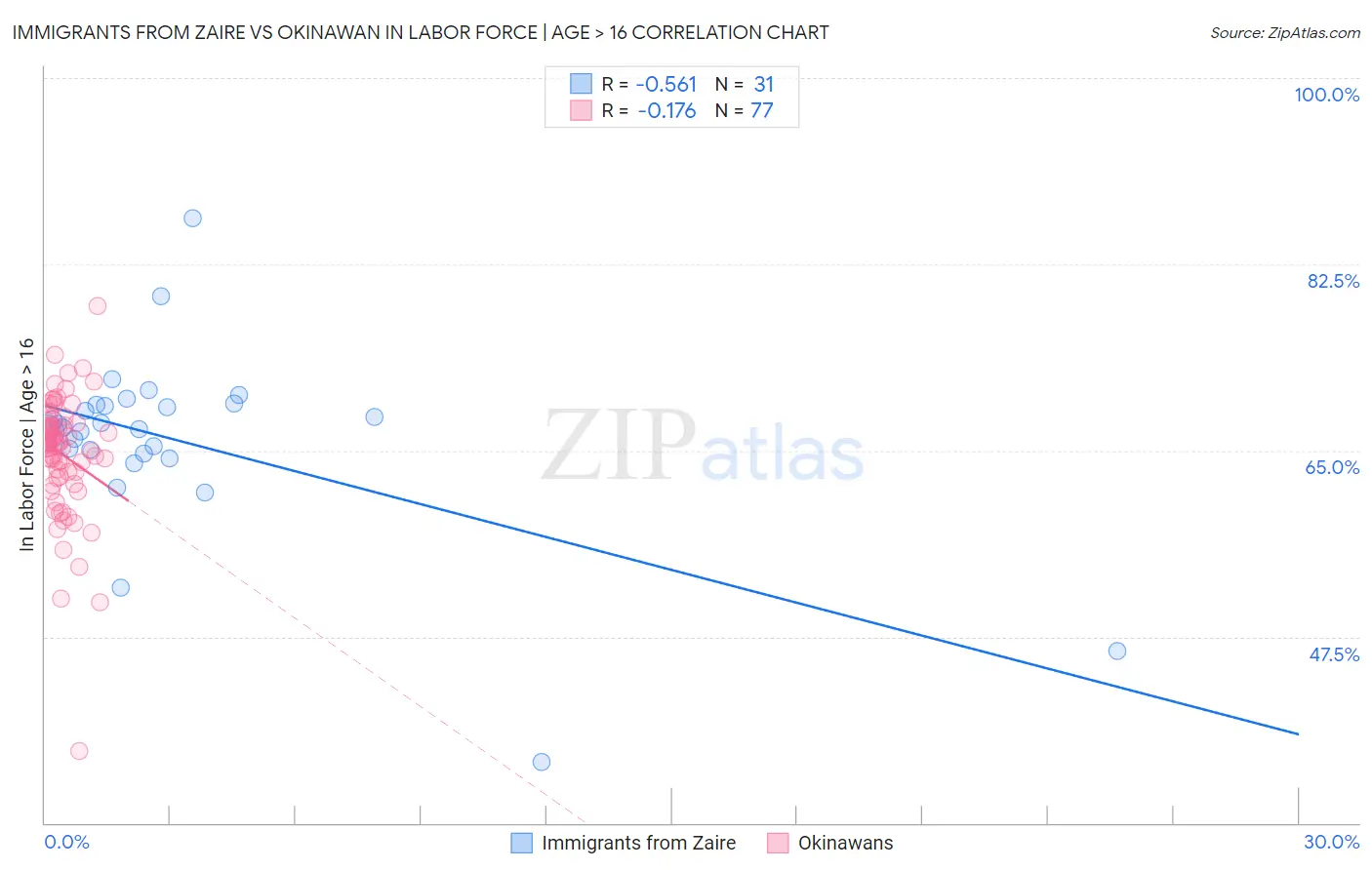 Immigrants from Zaire vs Okinawan In Labor Force | Age > 16