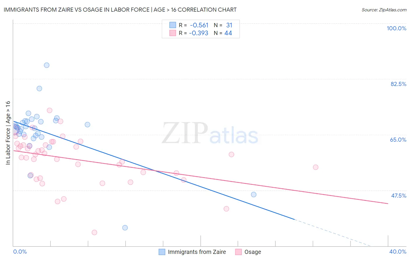 Immigrants from Zaire vs Osage In Labor Force | Age > 16