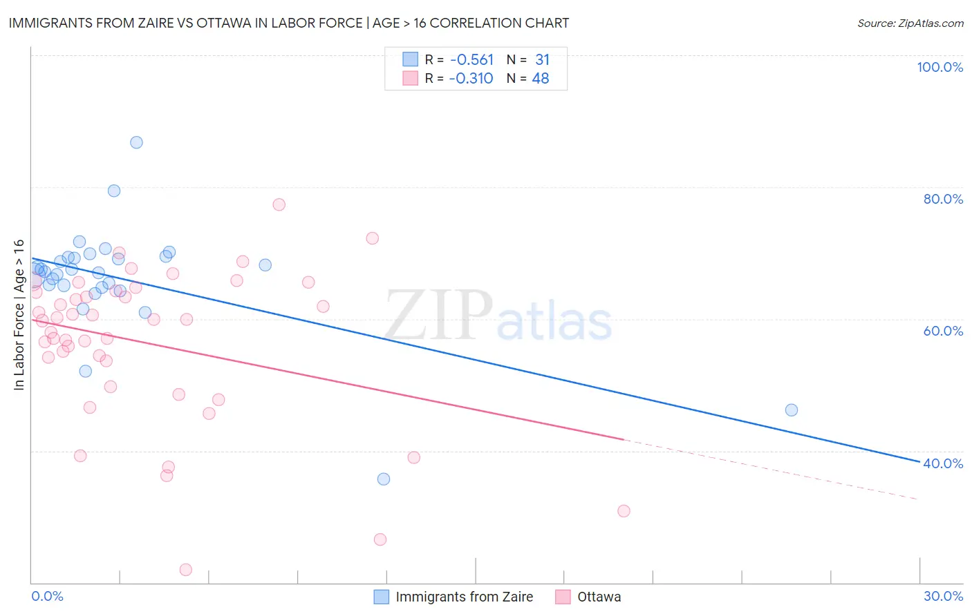 Immigrants from Zaire vs Ottawa In Labor Force | Age > 16
