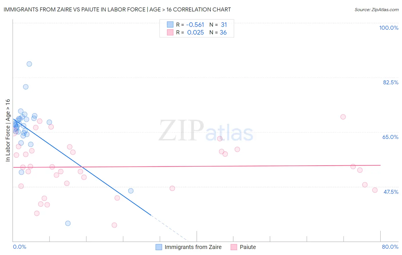 Immigrants from Zaire vs Paiute In Labor Force | Age > 16