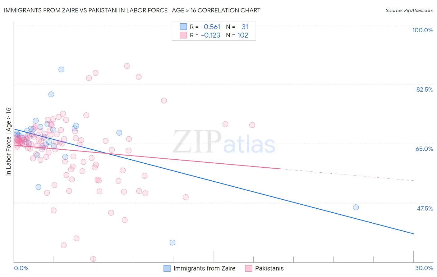 Immigrants from Zaire vs Pakistani In Labor Force | Age > 16