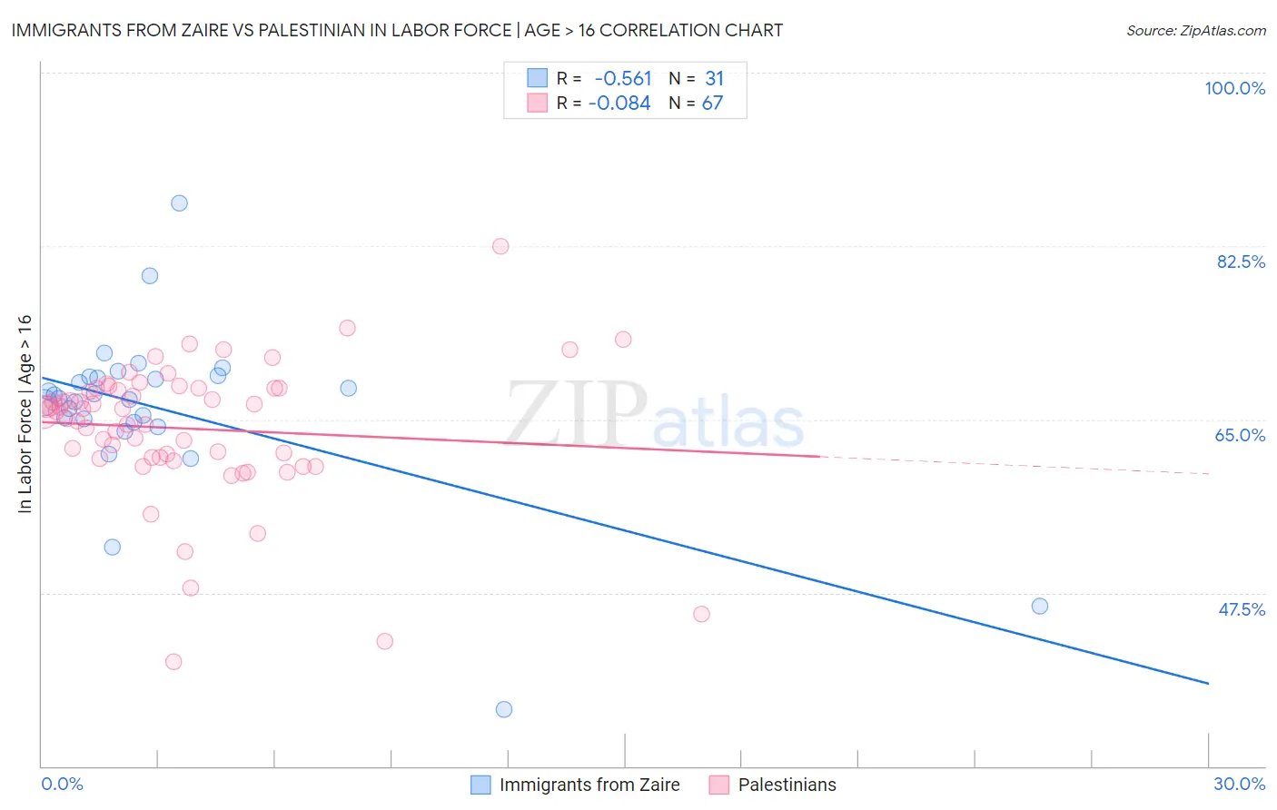 Immigrants from Zaire vs Palestinian In Labor Force | Age > 16