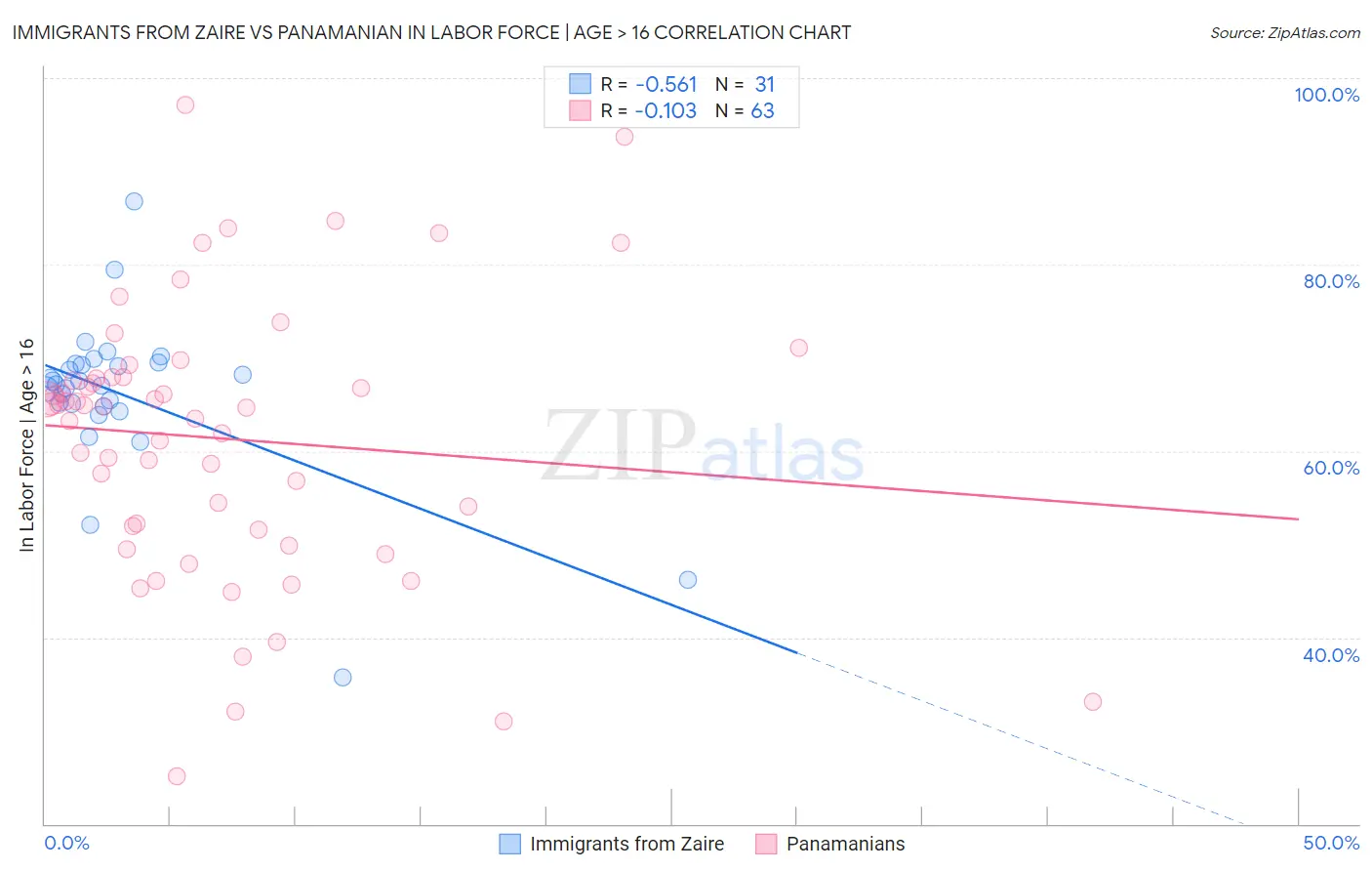 Immigrants from Zaire vs Panamanian In Labor Force | Age > 16