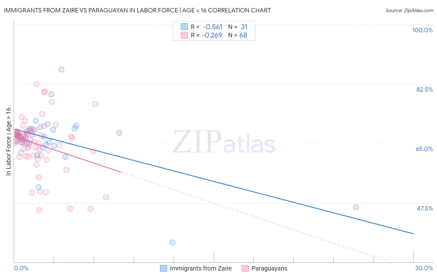 Immigrants from Zaire vs Paraguayan In Labor Force | Age > 16