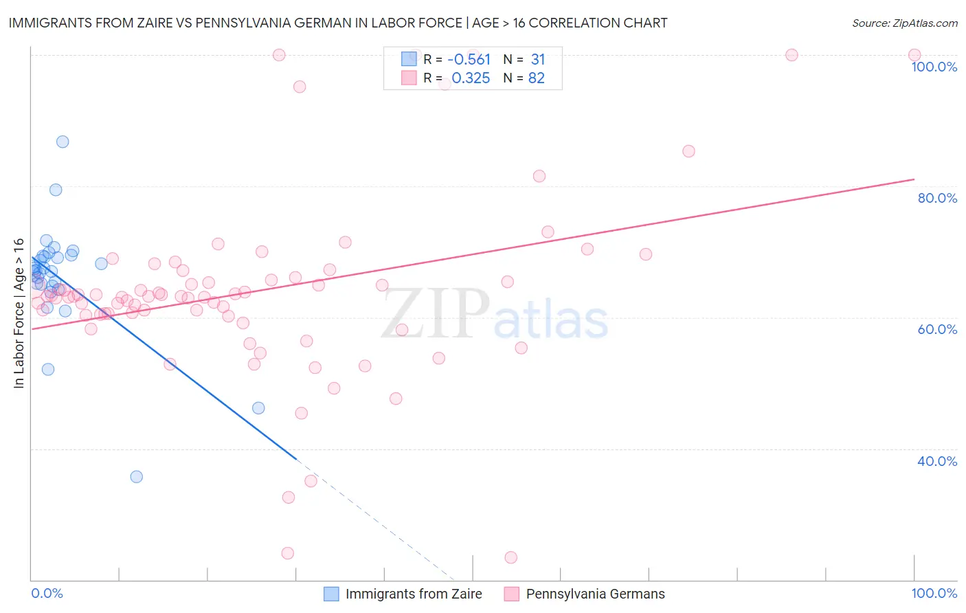 Immigrants from Zaire vs Pennsylvania German In Labor Force | Age > 16