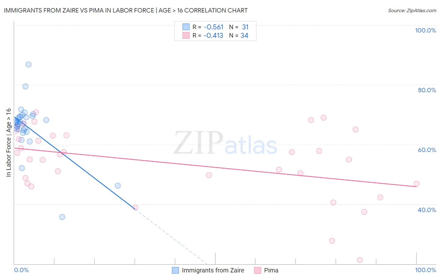 Immigrants from Zaire vs Pima In Labor Force | Age > 16