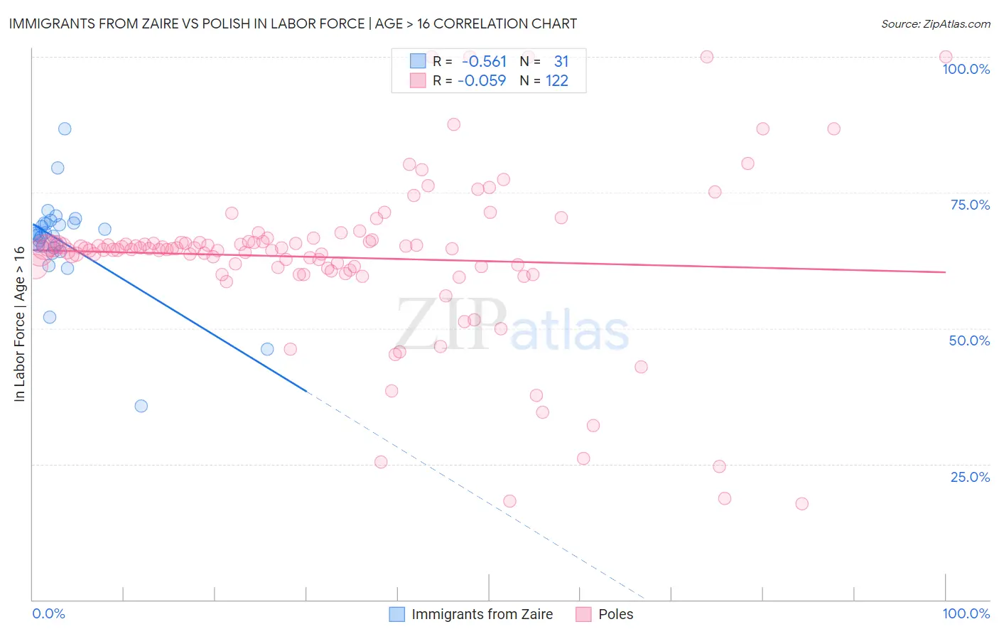 Immigrants from Zaire vs Polish In Labor Force | Age > 16
