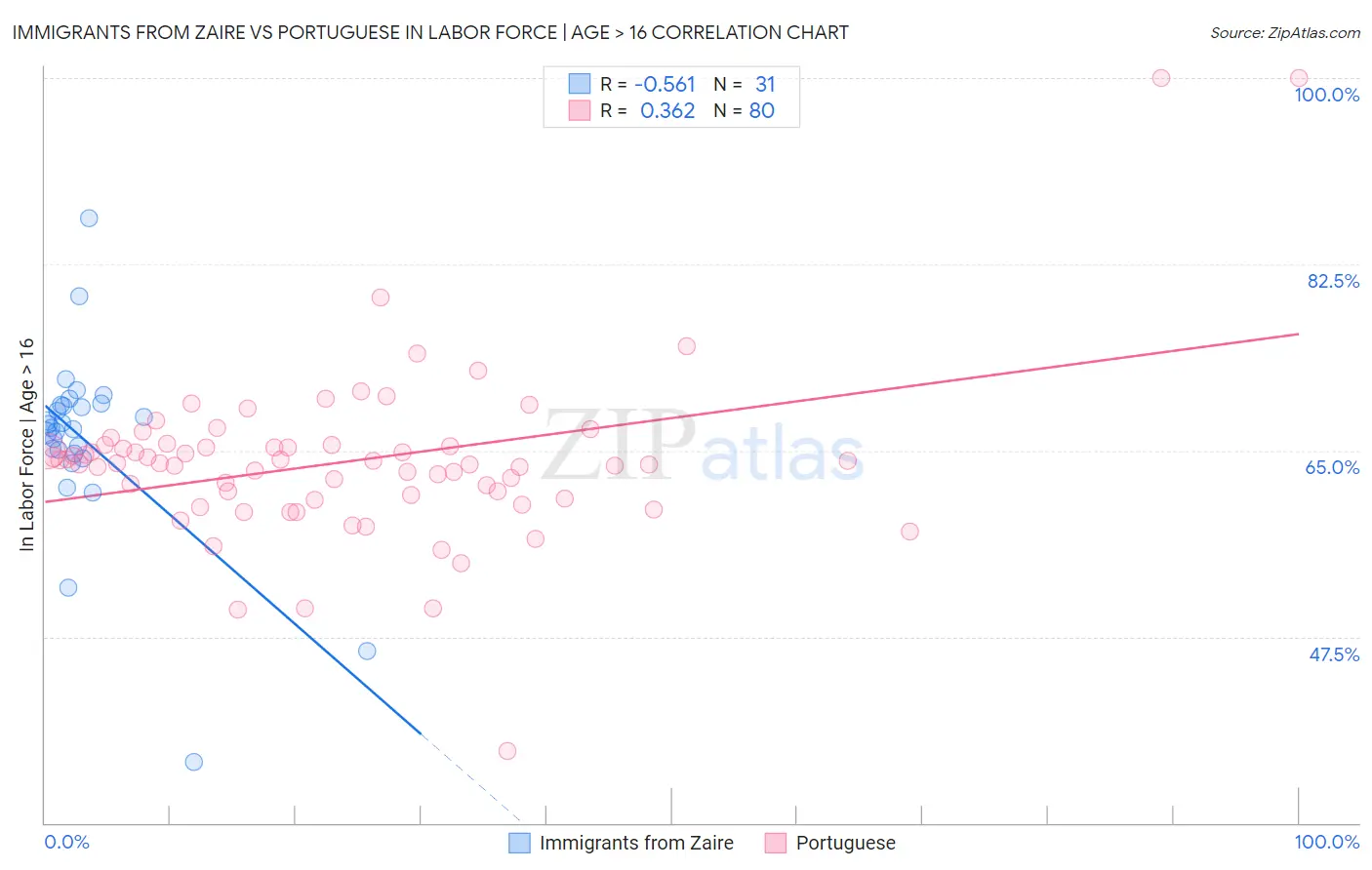 Immigrants from Zaire vs Portuguese In Labor Force | Age > 16