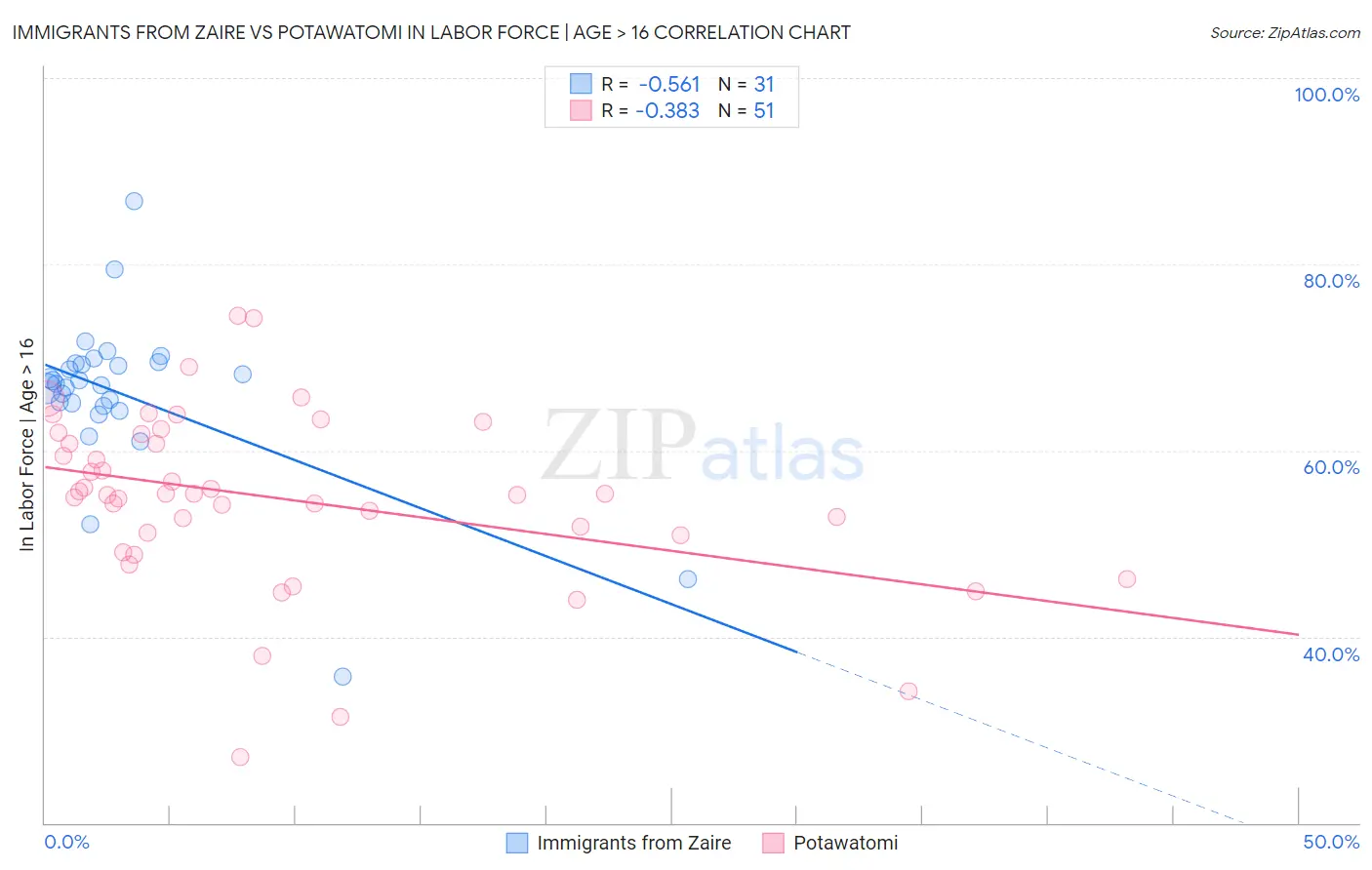 Immigrants from Zaire vs Potawatomi In Labor Force | Age > 16