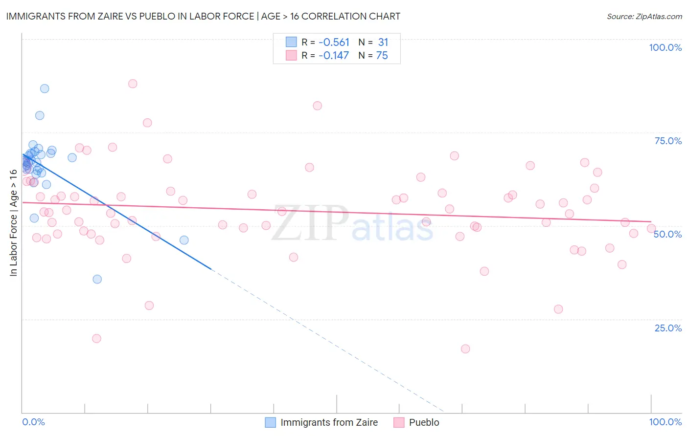 Immigrants from Zaire vs Pueblo In Labor Force | Age > 16