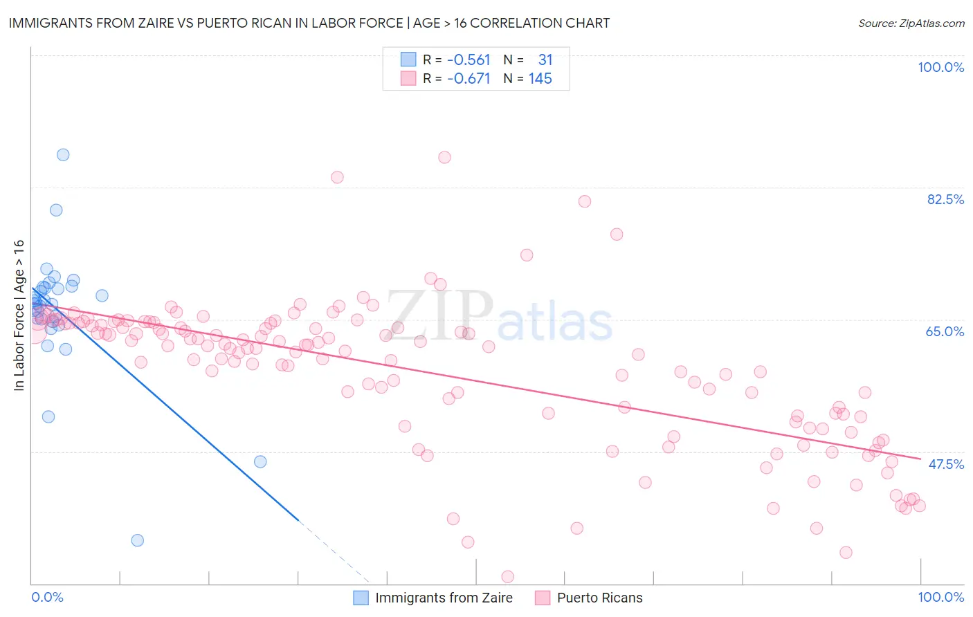 Immigrants from Zaire vs Puerto Rican In Labor Force | Age > 16