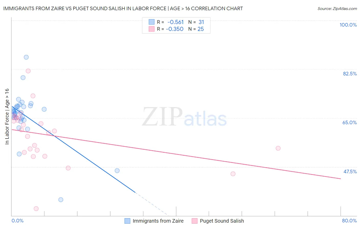 Immigrants from Zaire vs Puget Sound Salish In Labor Force | Age > 16