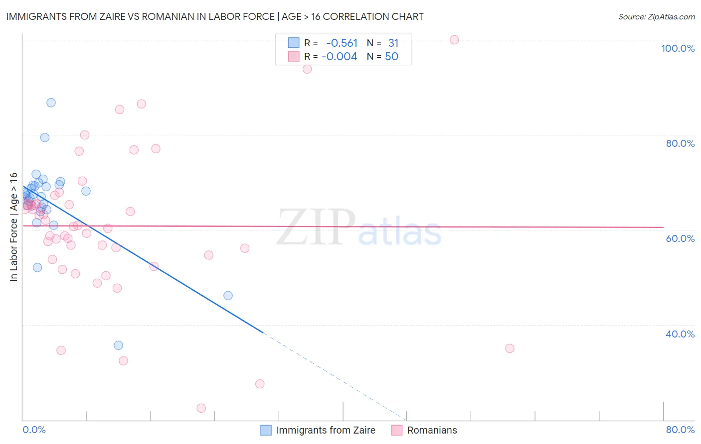 Immigrants from Zaire vs Romanian In Labor Force | Age > 16