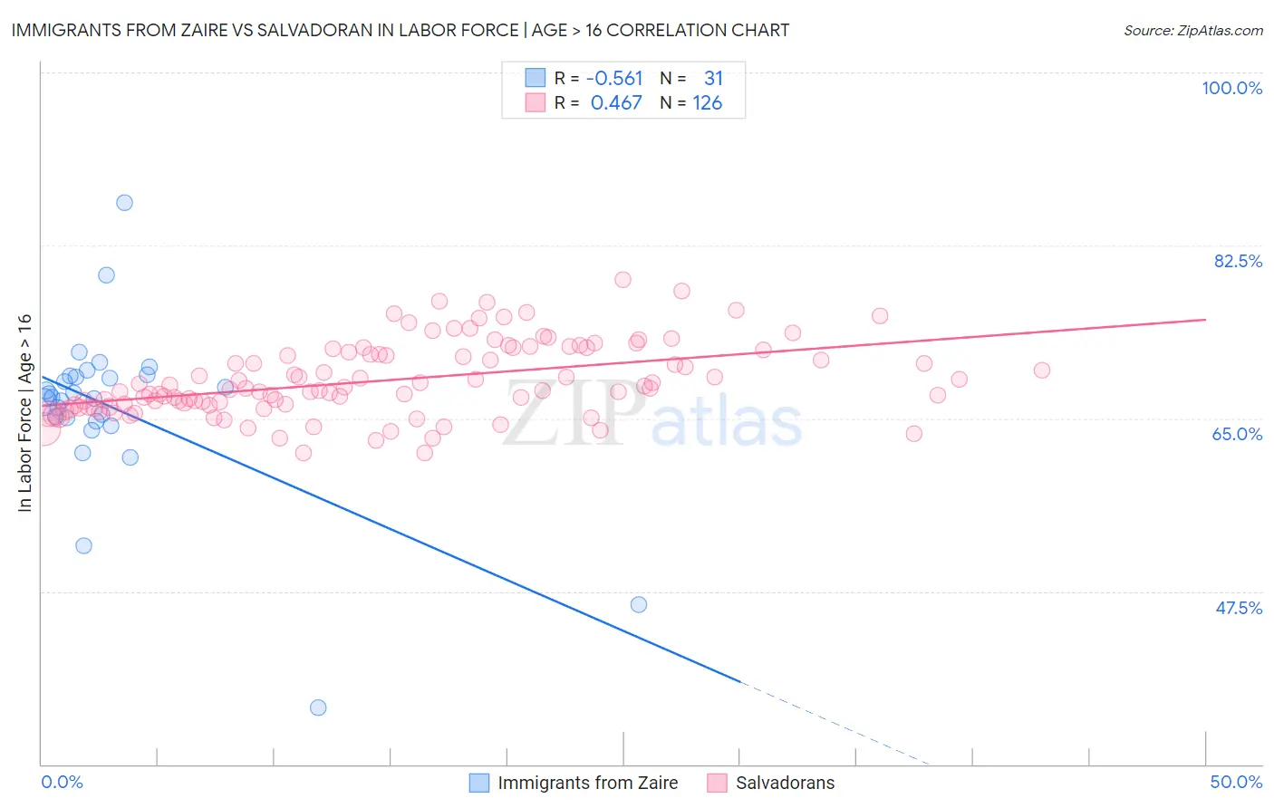 Immigrants from Zaire vs Salvadoran In Labor Force | Age > 16