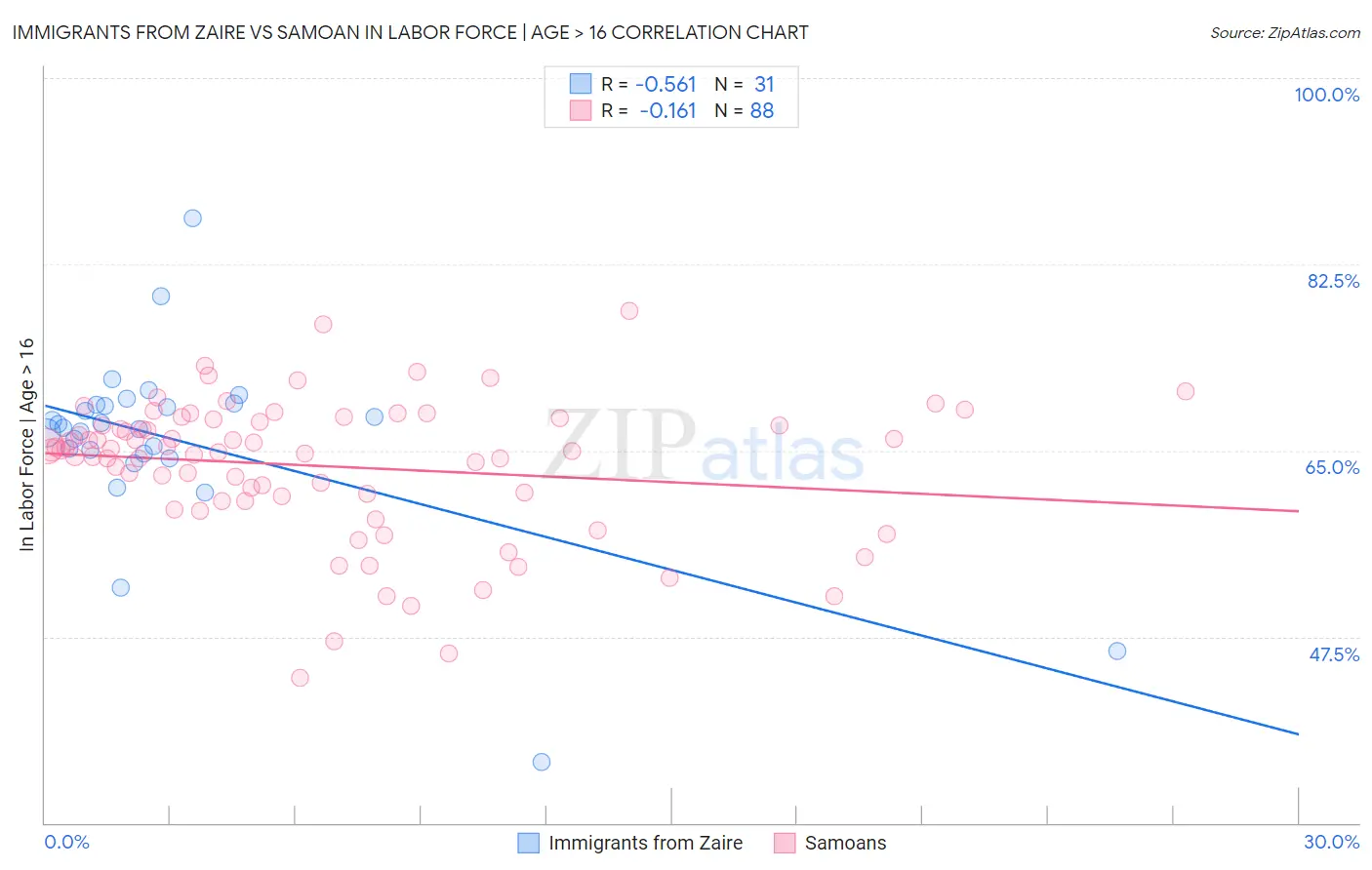 Immigrants from Zaire vs Samoan In Labor Force | Age > 16