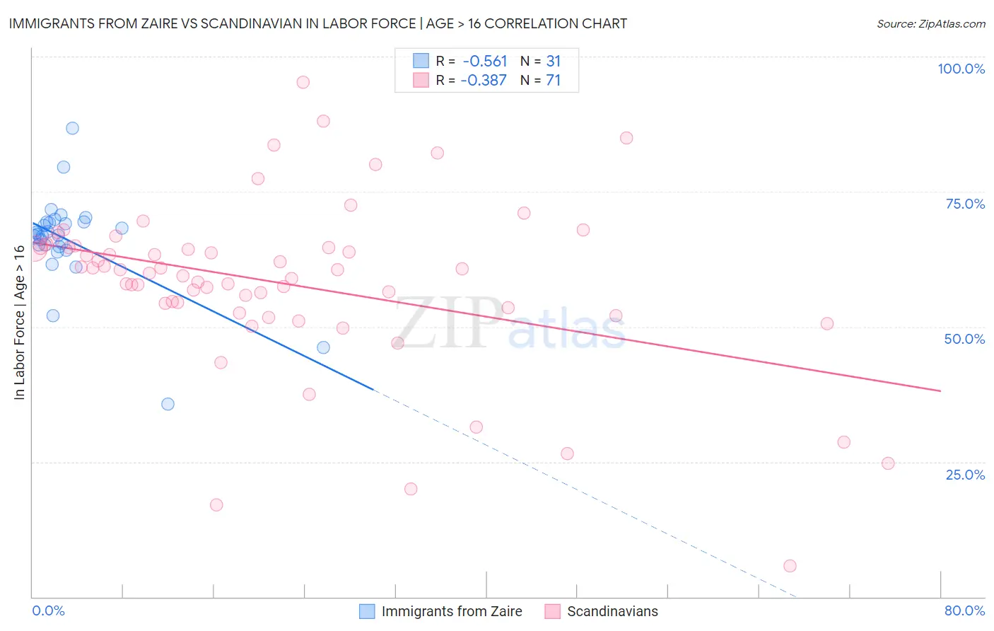 Immigrants from Zaire vs Scandinavian In Labor Force | Age > 16