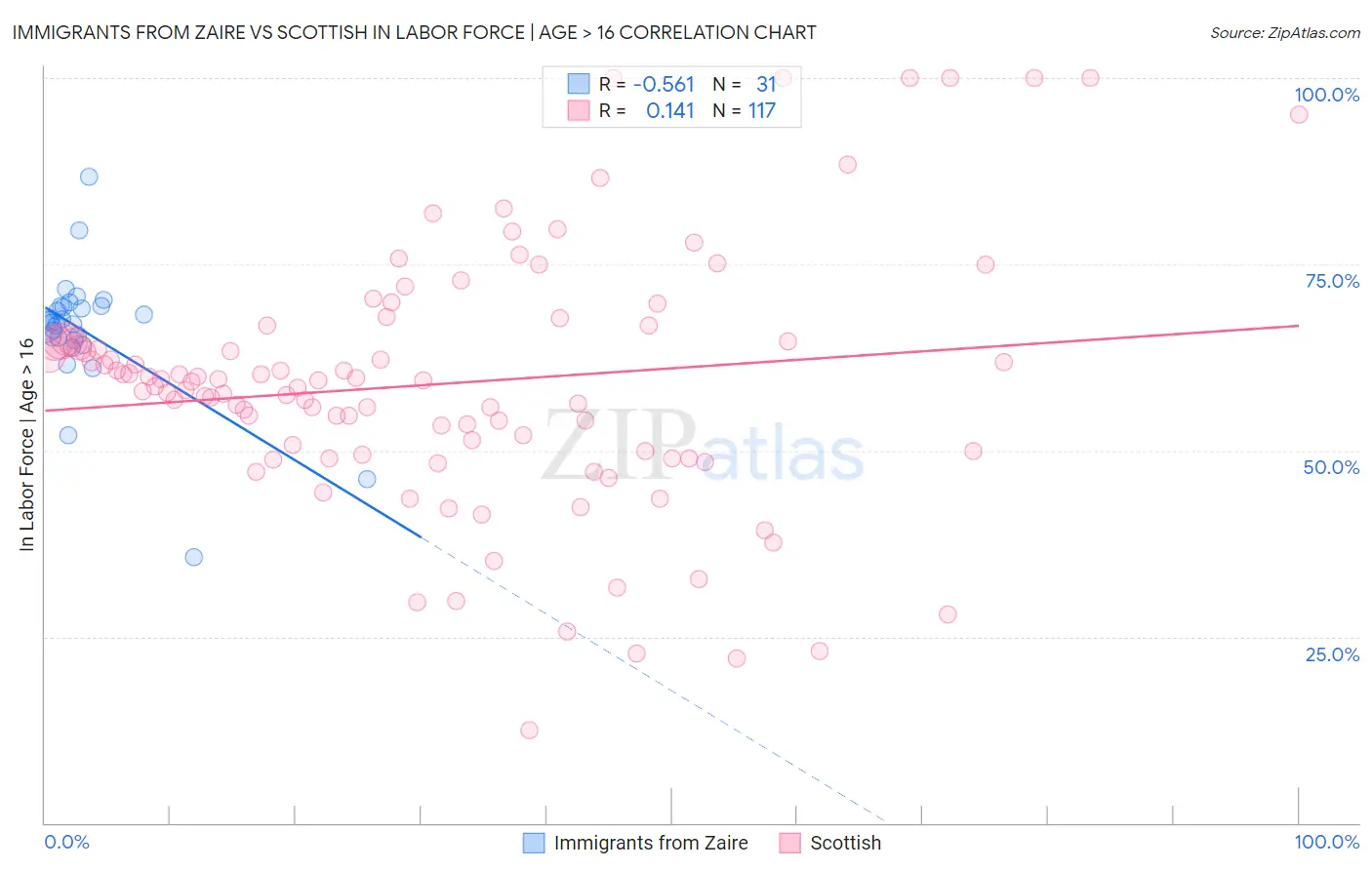 Immigrants from Zaire vs Scottish In Labor Force | Age > 16