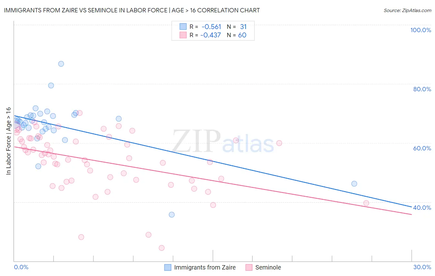 Immigrants from Zaire vs Seminole In Labor Force | Age > 16