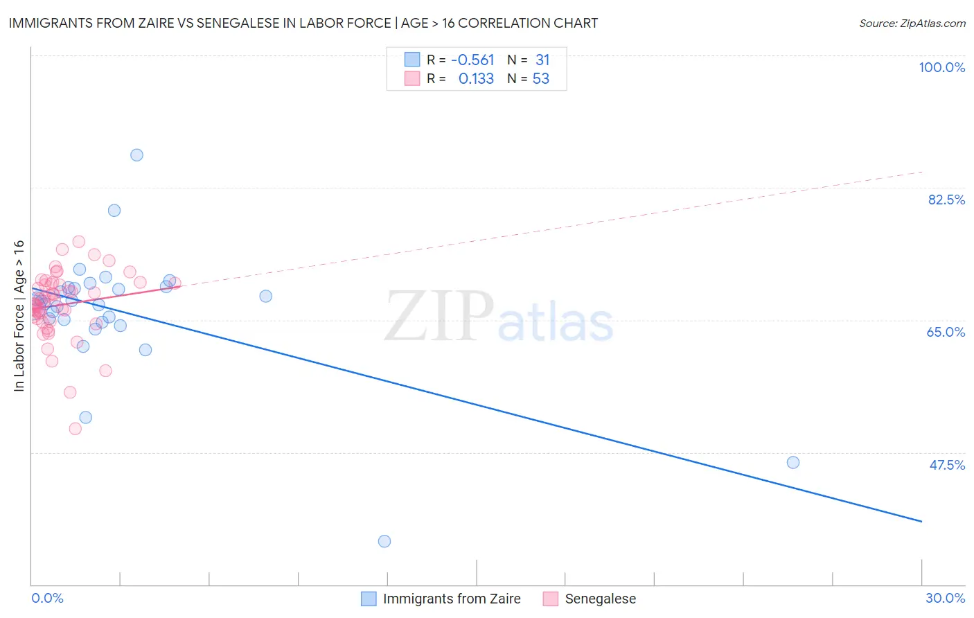 Immigrants from Zaire vs Senegalese In Labor Force | Age > 16