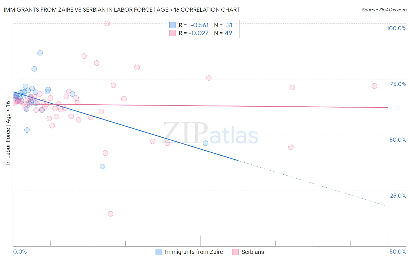 Immigrants from Zaire vs Serbian In Labor Force | Age > 16