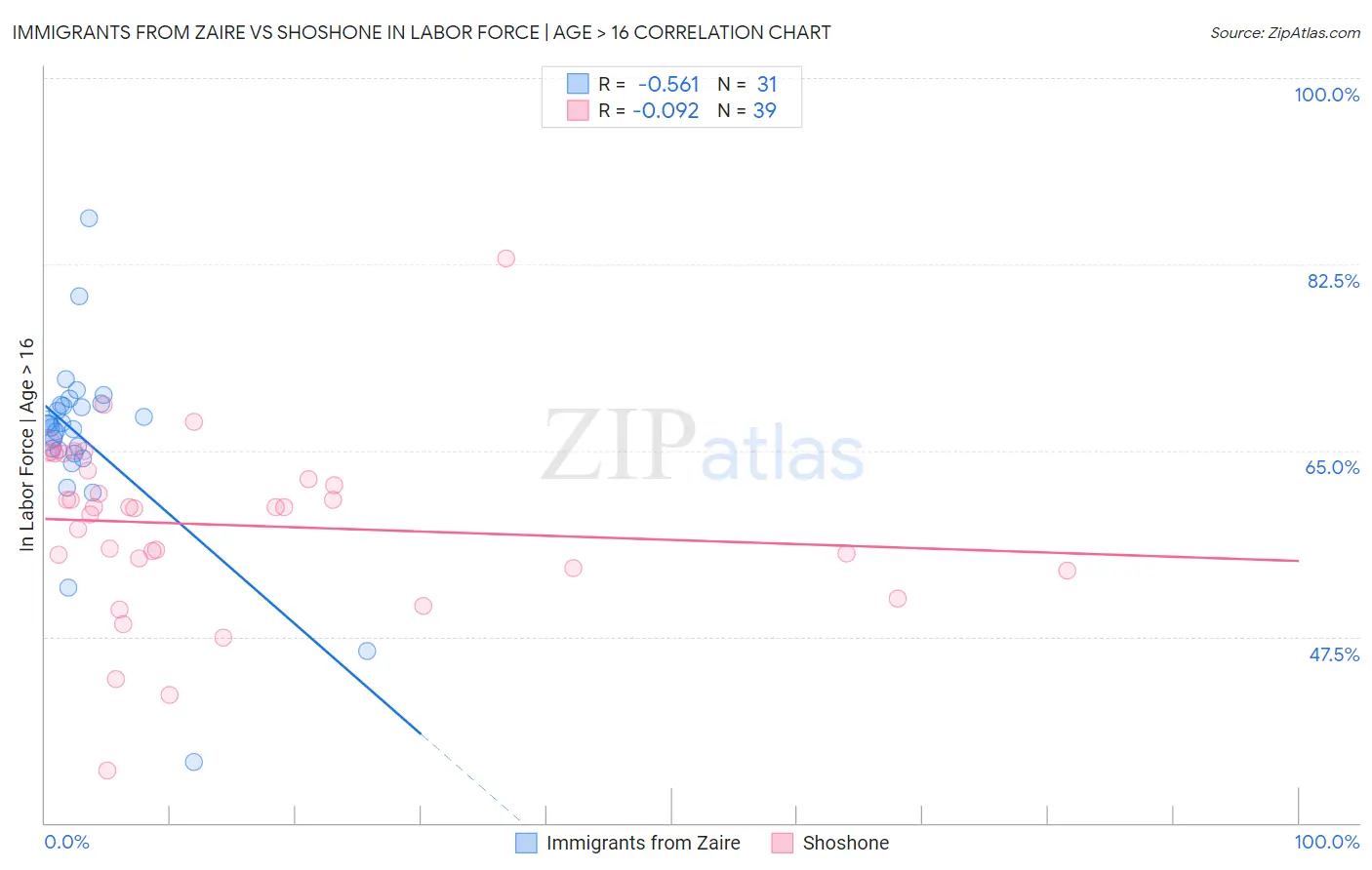 Immigrants from Zaire vs Shoshone In Labor Force | Age > 16