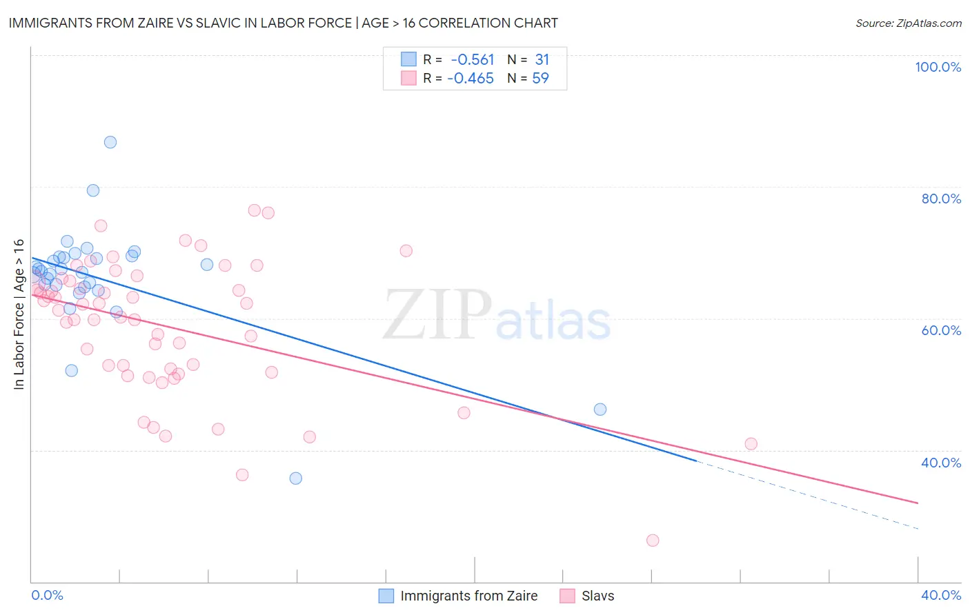 Immigrants from Zaire vs Slavic In Labor Force | Age > 16