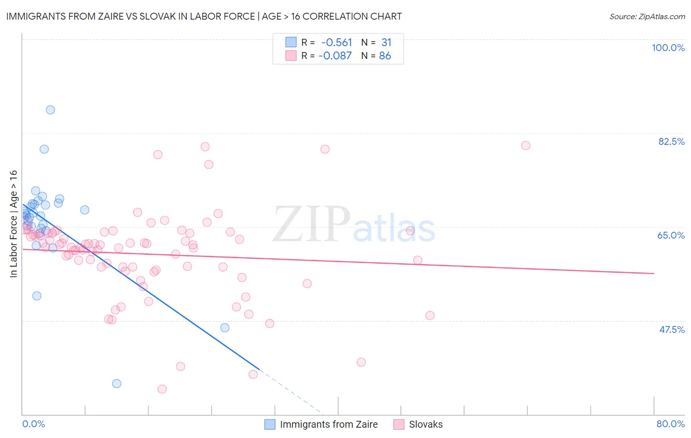 Immigrants from Zaire vs Slovak In Labor Force | Age > 16