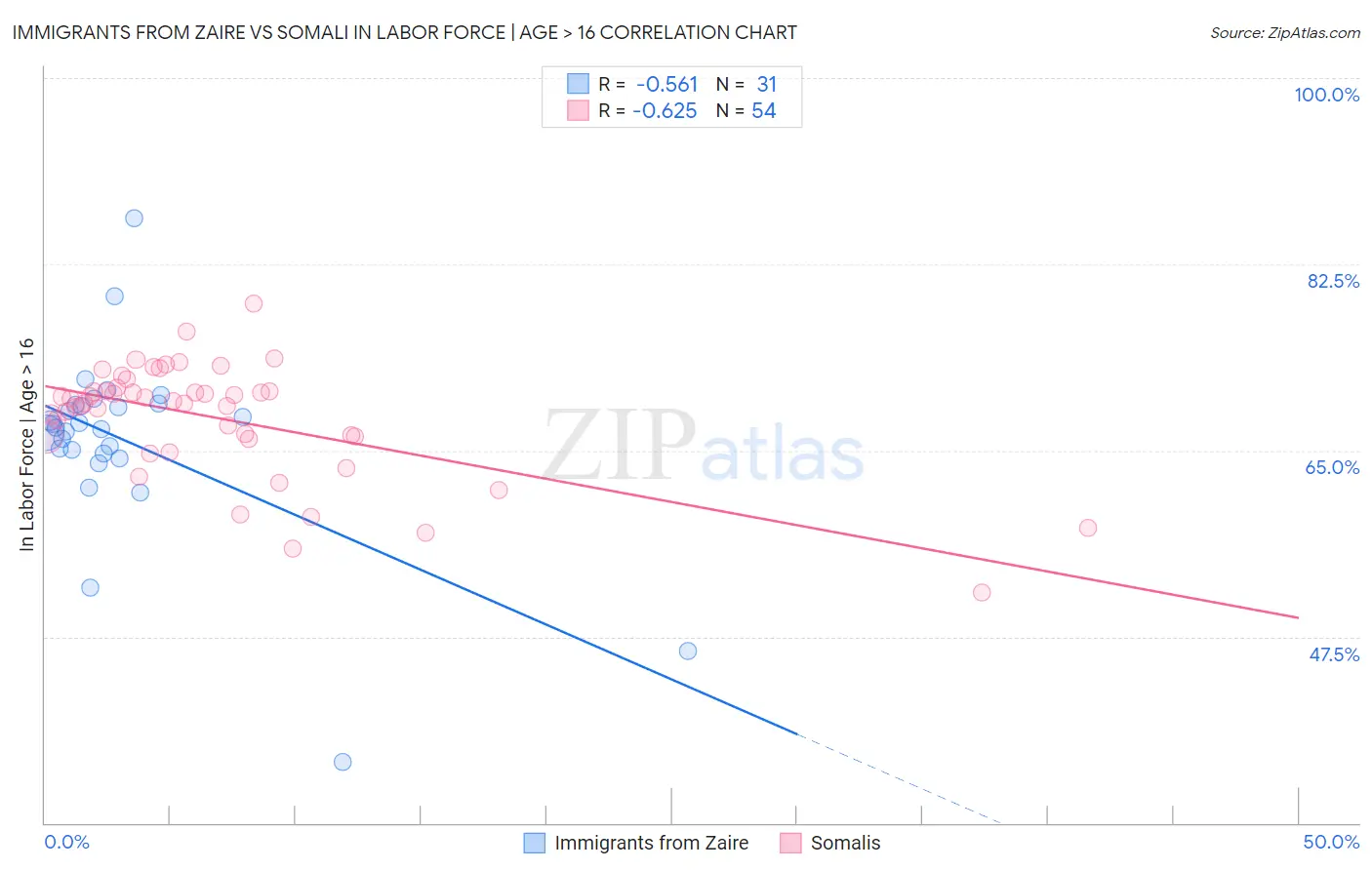 Immigrants from Zaire vs Somali In Labor Force | Age > 16