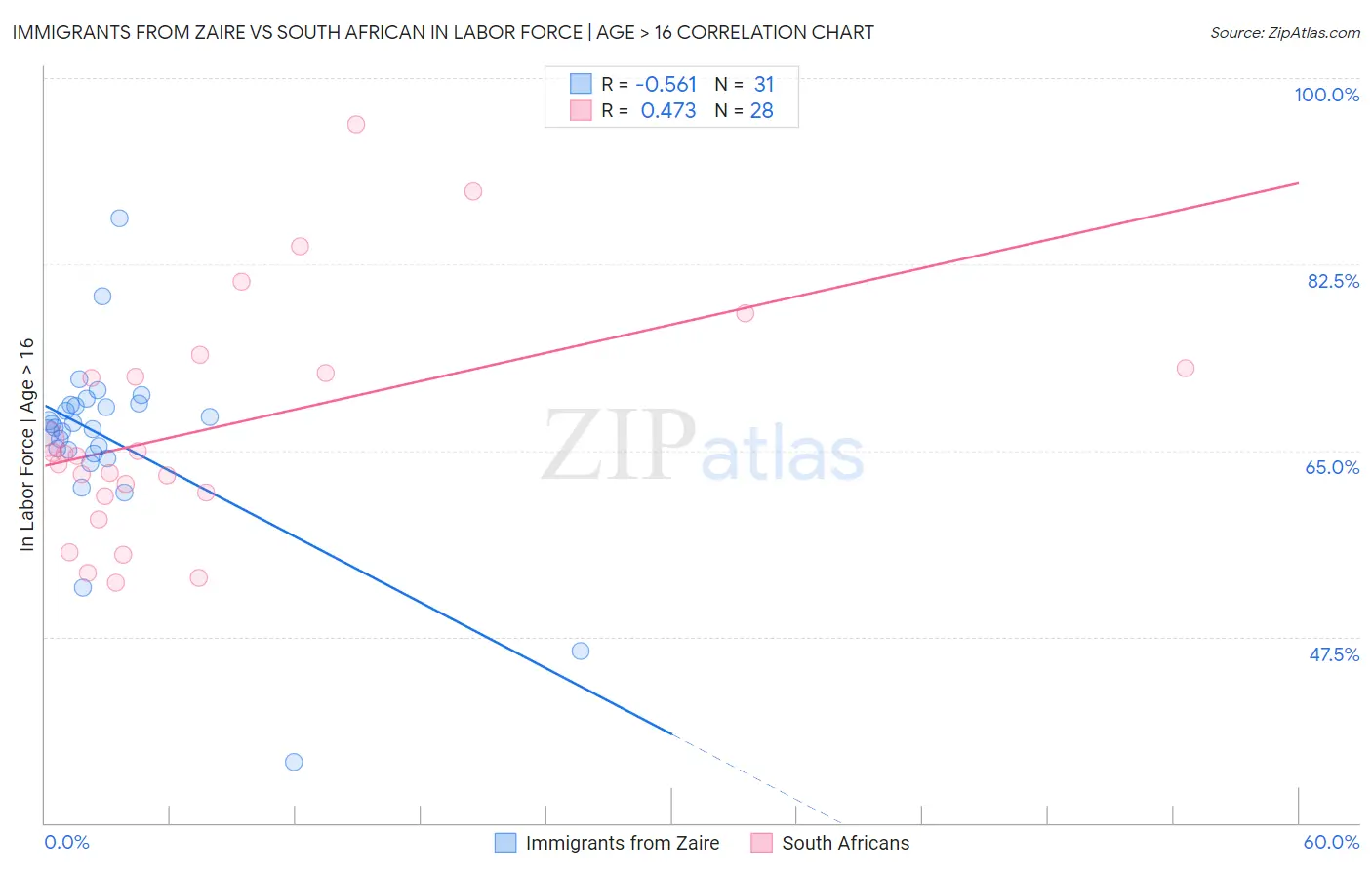 Immigrants from Zaire vs South African In Labor Force | Age > 16