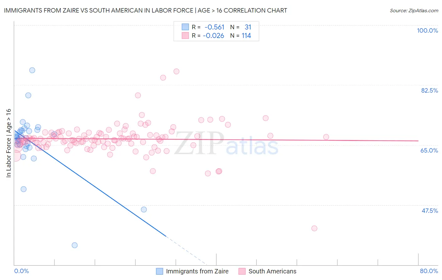 Immigrants from Zaire vs South American In Labor Force | Age > 16