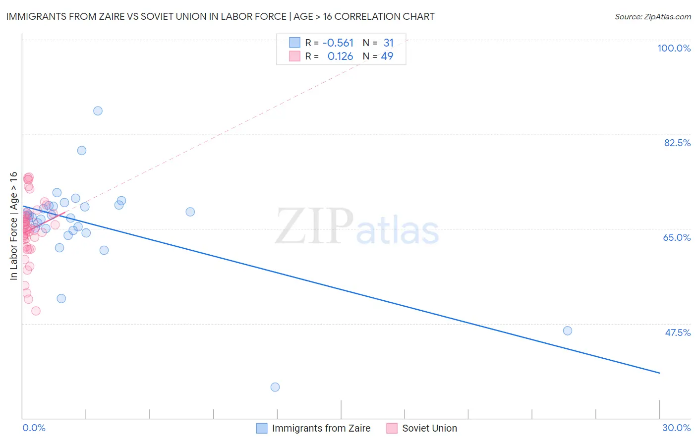 Immigrants from Zaire vs Soviet Union In Labor Force | Age > 16